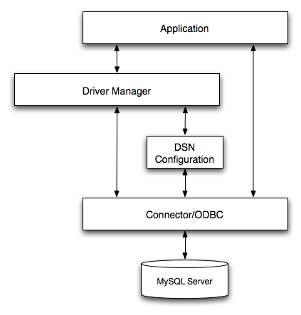 MySQL Connector/ODBC