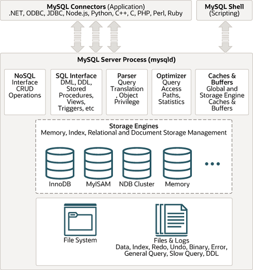 MySQL Server